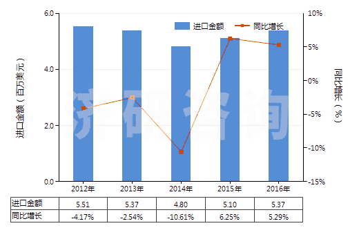 2012-2016年中國未混合的維生素C及其衍生物(不論是否溶于溶劑)(HS29362700)進口總額及增速統(tǒng)計